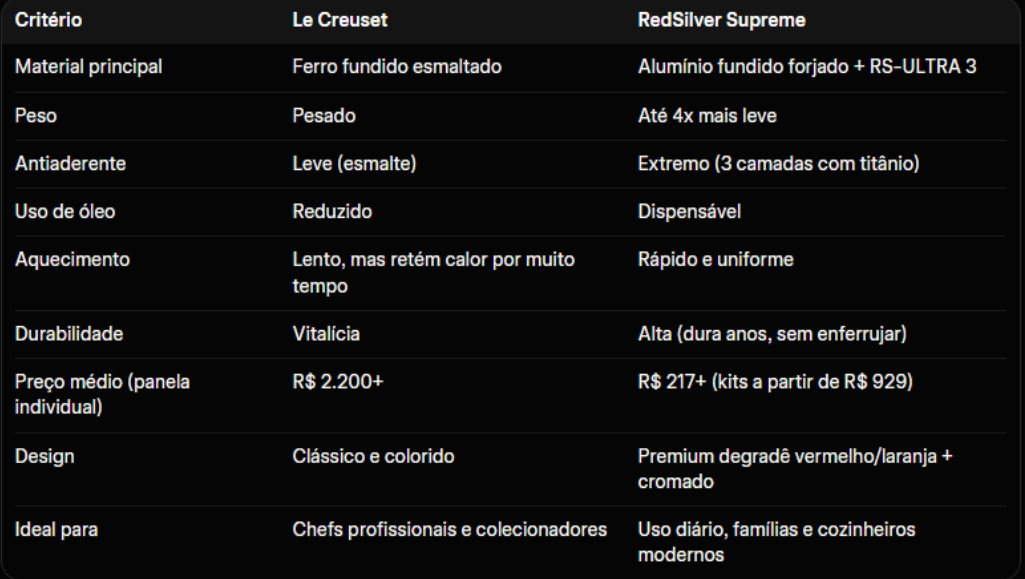 RedSilver Supreme ou Le Creuset comparacao